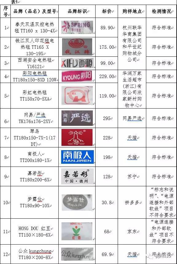 12款電熱毯產(chǎn)品測(cè)評(píng):兩批次產(chǎn)品不符合標(biāo)準(zhǔn),購(gòu)自拼多多、京東